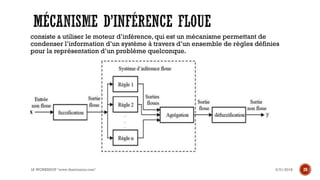 consiste a utiliser le moteur d’inférence, qui est un mécanisme permettant de
condenser l’information d’un système à travers d’un ensemble de règles définies
pour la représentation d’un problème quelconque.
3/31/2018IA WORKSHOP "www.theitronics.com" 20
 