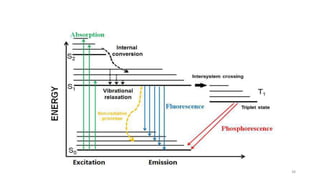 Flourescence and phosphorescence
