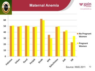 12
Maternal Anemia
Source: NNS 2011
0
10
20
30
40
50
60
70
No Pregnant
Women
Pregnant
Women
 