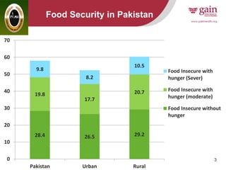 3
Food Security in Pakistan
28.4 26.5 29.2
19.8
17.7
20.7
9.8
8.2
10.5
0
10
20
30
40
50
60
70
Pakistan Urban Rural
Food Insecure with
hunger (Sever)
Food Insecure with
hunger (moderate)
Food Insecure without
hunger
 