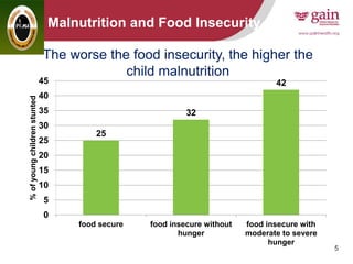 5
Malnutrition and Food Insecurity
25
32
42
0
5
10
15
20
25
30
35
40
45
food secure food insecure without
hunger
food insecure with
moderate to severe
hunger
%ofyoungchildrenstunted
The worse the food insecurity, the higher the
child malnutrition
 