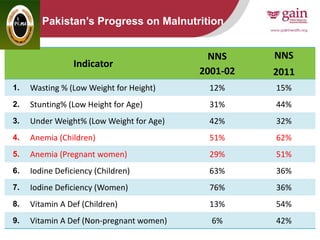 6
Pakistan’s Progress on Malnutrition
Indicator
NNS
2001-02
NNS
2011
1. Wasting % (Low Weight for Height) 12% 15%
2. Stunting% (Low Height for Age) 31% 44%
3. Under Weight% (Low Weight for Age) 42% 32%
4. Anemia (Children) 51% 62%
5. Anemia (Pregnant women) 29% 51%
6. Iodine Deficiency (Children) 63% 36%
7. Iodine Deficiency (Women) 76% 36%
8. Vitamin A Def (Children) 13% 54%
9. Vitamin A Def (Non-pregnant women) 6% 42%
 