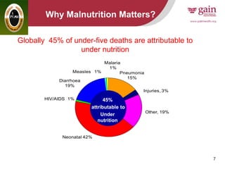 7
Why Malnutrition Matters?
Pneumonia
15%
Injuries, 3%
Other, 19%
Neonatal 42%
HIV/AIDS 1%
Diarrhoea
19%
Measles 1%
Malaria
1%
45%
attributable to
Under
nutrition
Globally 45% of under-five deaths are attributable to
under nutrition
 
