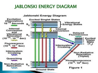 JABLONSKI ENERGY DIAGRAM
 