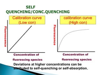 Fluorescence
Concentration of
fluorescing species
Deviations at higher concentrations can be
attributed to self-quenching or self-absorption.
Fluorescence
Concentration of
fluorescing species
Calibration curve
(Low con)
calibration curve
(High con)
 