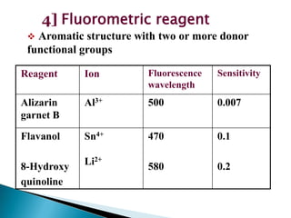 Reagent Ion Fluorescence
wavelength
Sensitivity
Alizarin
garnet B
Al3+ 500 0.007
Flavanol
8-Hydroxy
quinoline
Sn4+
Li2+
470
580
0.1
0.2
4] Fluorometric reagent
 Aromatic structure with two or more donor
functional groups
 