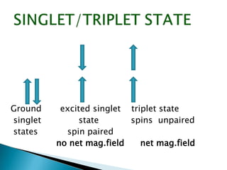 Ground excited singlet triplet state
singlet state spins unpaired
states spin paired
no net mag.field net mag.field
 