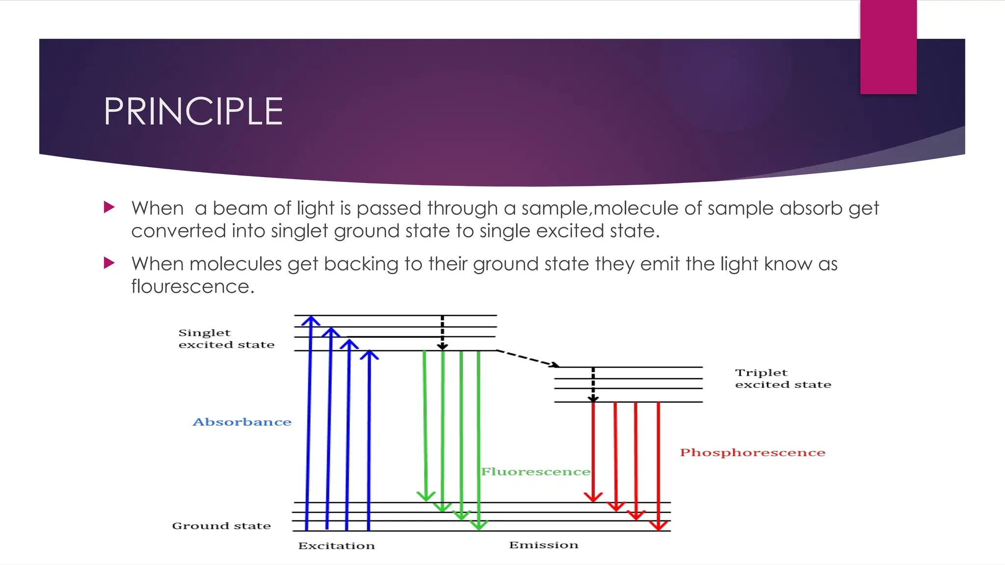 PRINCIPLE
 When a beam of light is passed through a sample,molecule of sample absorb get
converted into singlet ground state to single excited state.
 When molecules get backing to their ground state they emit the light know as
flourescence.
 