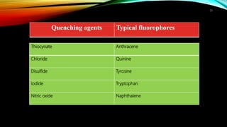 Thiocynate Anthracene
Chloride Quinine
Disulfide Tyrosine
Iodide Tryptophan
Nitric oxide Naphthalene
20
Quenching agents Typical fluorophores
 