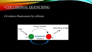 27
•COLLISIONAL QUENCHING
It reduces fluorescence by collision
 