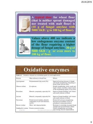 25.04.2015
9
A typical dose for wheat flour
(that is neither sprout damaged
nor treated with malt flour) is
(10 g of fungal amylase with
5000 SKB / g to 100 kg of flour).
Values above 400 sec indicate a
low endogenous enzyme content
of the flour requiring a higher
dosage of fungal amylase, 30 g of
5000 SKB / g or even more to
100 kg of flour.25 April 2015 17Flour Improvers @ Dr. Mohamed Gadallah
Oxidative enzymes
25 April 2015 18Flour Improvers @ Dr. Mohamed Gadallah
 