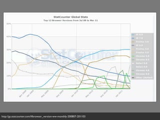 http://gs.statcounter.com/#browser_version-ww-monthly-200807-201103
 