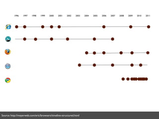1996    1997   1998    1999   2000    2001   2002   2003   2004   2005   2006   2007   2008   2009   2010   2011




Source: http://meyerweb.com/eric/browsers/timeline-structured.html
 