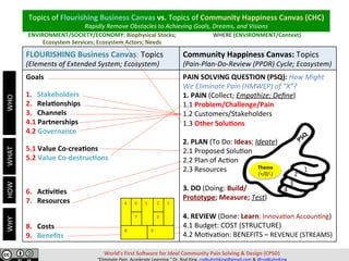 Theme	
(+/0/-)	
1	
2	
3	
4	
FLOURISHING	Business	Canvas:	Topics	
(Elements	of	Extended	System;	Ecosystem)	
Community	Happiness	Canvas:	Topics	
(Pain-Plan-Do-Review	(PPDR)	Cycle;	Ecosystem)	
Goals	
	
1.			Stakeholders	
2.			RelaDonships	
3.			Channels	
4.1	Partnerships	
4.2	Governance	
	
5.1	Value	Co-creaDons	
5.2	Value	Co-destrucDons	
	
	
	
6.			AcDviDes	
7.			Resources	
	
	
8.			Costs	
9.			Beneﬁts	
PAIN	SOLVING	QUESTION	(PSQ):	How	Might	
We	Eliminate	Pain	(HMWEP)	of	“X”?		
1.	PAIN	(Collect;	Empathize;	Deﬁne)	
1.1	Problem/Challenge/Pain	(Trade-oﬀ)	
1.2	Customers/Stakeholders	
1.3	Other	SoluDons	
	
2.	PLAN	(To	Do:	Ideas;	Ideate)	
2.1	Proposed	SoluBon	
2.2	Plan	of	AcBon	
2.3	Resources	
	
3.	DO	(Doing:	Build/																																														
Prototype;	Measure;	Test)	
	
4.	REVIEW	(Done:	Learn;	InnovaBon	AccounBng)	
4.1	Budget:	COST	(STRUCTURE)	
4.2	MoBvaBon:	BENEFITS	–	REVENUE	(STREAMS)	
World’s	First	So^ware	for	Ideal	Community	Pain	Solving	&	Design	(CPSD)	
“Eliminate	Pain.	Accelerate	Learning.”	Dr.	Rod	King.	rodkuhnhking@gmail.com	&	@rodKuhnKing	
Topics	of	Flourishing	Business	Canvas	vs.	Topics	of	Community	Happiness	Canvas	(CHC)	
Rapidly	Remove	Obstacles	to	Achieving	Goals,	Dreams,	and	Visions	
4	 6	 5	 2	 1	
7	 3	
8	 9	
ENVIRONMENT/SOCIETY/ECONOMY:	Biophysical	Stocks;	
Ecosystem	Services;	Ecosystem	Actors;	Needs	
WHERE	(ENVIRONMENT/Context)	
WHO	WHY	WHAT	HOW	
 