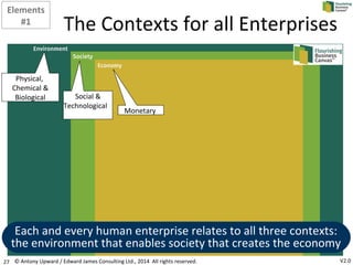 27
The Contexts for all Enterprises
Elements
#1
Each and every human enterprise relates to all three contexts:
the environ...