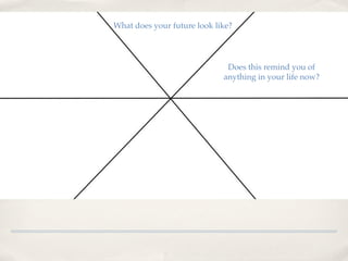 What does your future look like?




                              Does this remind you of
                             anything in your life now?
 