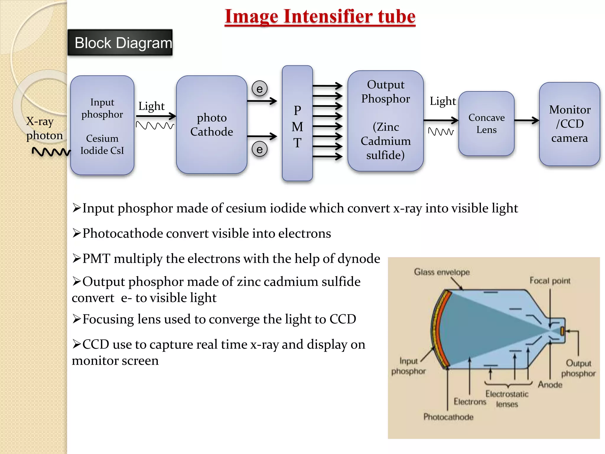 Image Intensifier tube
Input
phosphor
Cesium
Iodide CsI
photo
Cathode
P
M
T
Output
Phosphor
(Zinc
Cadmium
sulfide)
Concave
Lens
Monitor
/CCD
camera
Light
e
e
Light
X-ray
photon
Input phosphor made of cesium iodide which convert x-ray into visible light
Photocathode convert visible into electrons
PMT multiply the electrons with the help of dynode
Output phosphor made of zinc cadmium sulfide
convert e- to visible light
Focusing lens used to converge the light to CCD
CCD use to capture real time x-ray and display on
monitor screen
Block Diagram
 