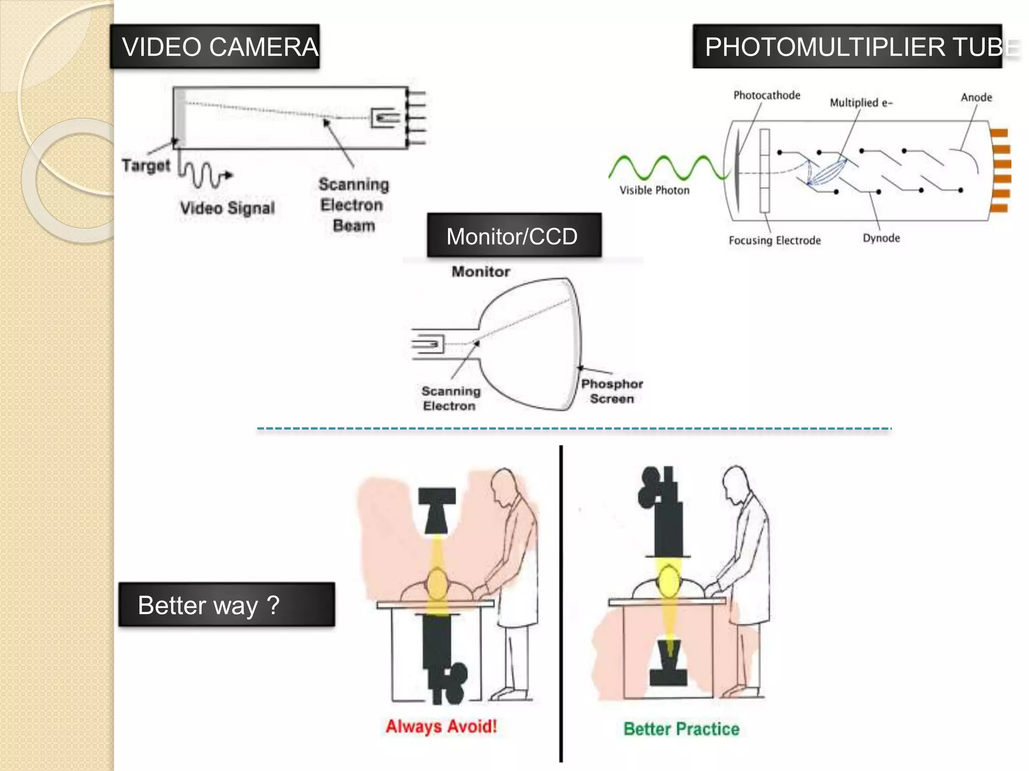PHOTOMULTIPLIER TUBEVIDEO CAMERA
Monitor/CCD
Better way ?
 