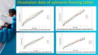 Dissolution data of sylimarin flouting tablet
 