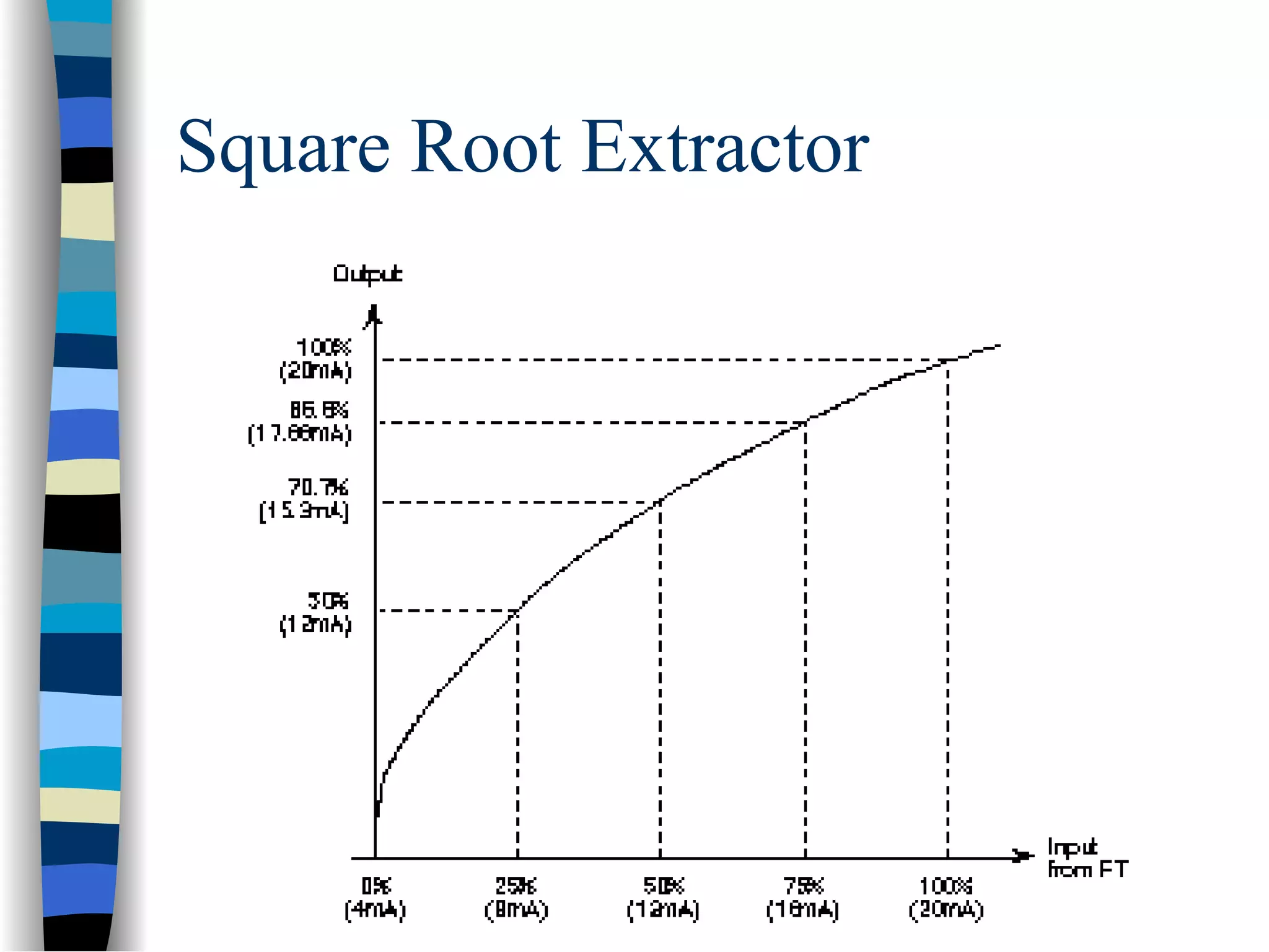 Square Root Extractor
 