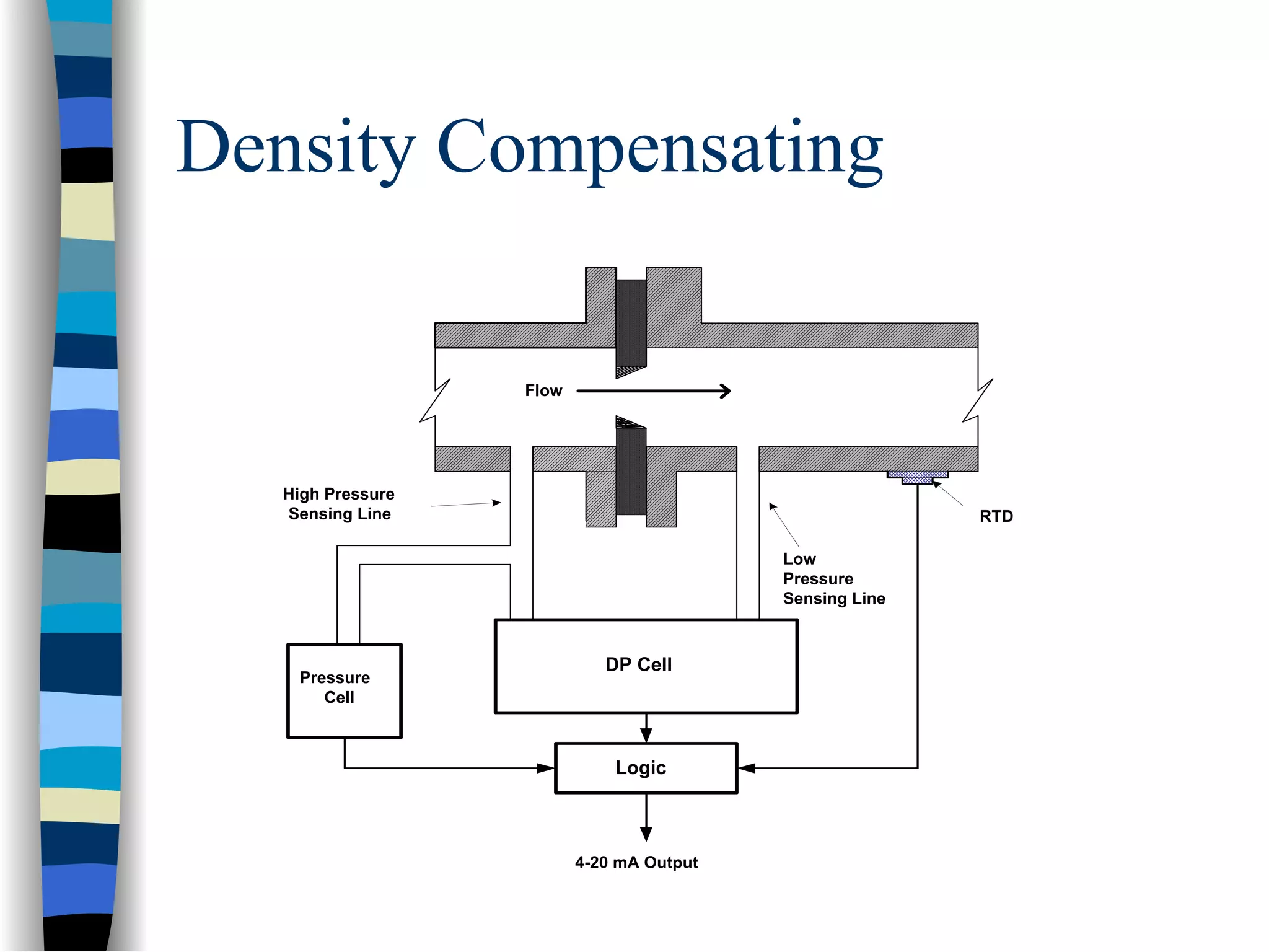 Density Compensating

                   Flow




   High Pressure
   Sensing Line                                           RTD

                                           Low
                                           Pressure
                                           Sensing Line



                             DP Cell
    Pressure
       Cell



                              Logic



                          4-20 mA Output
 