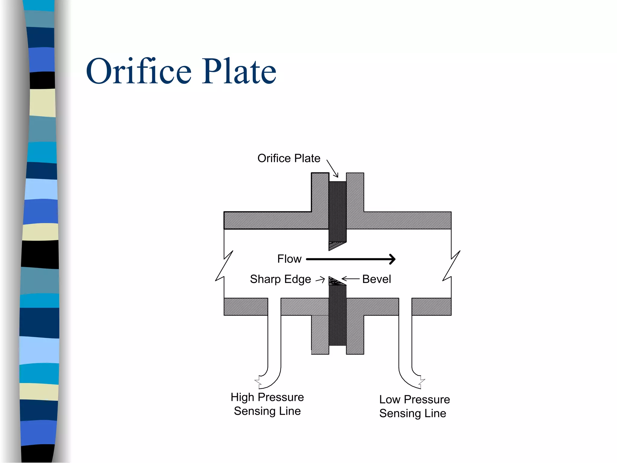 Orifice Plate

             Orifice Plate




                 Flow
            Sharp Edge       Bevel




         High Pressure         Low Pressure
         Sensing Line          Sensing Line
 