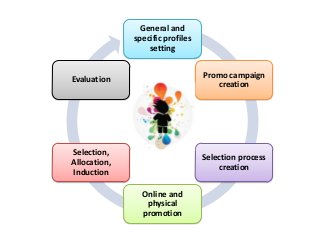 General and
              specific profiles
                  setting

                                  Promo campaign
Evaluation
                                     creation




Selection,
                                  Selection process
Allocation,
                                      creation
Induction

                Online and
                 physical
                promotion
 