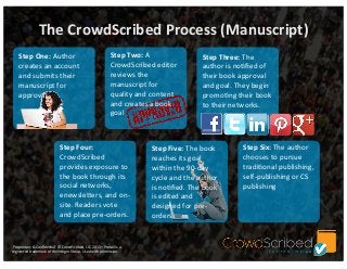 The	
  CrowdScribed	
  Process	
  (Manuscript)
Step	
  One:	
  Author	
  
creates	
  an	
  account	
  
and	
  submits	
  their	
  
manuscript	
  for	
  
approval.

Step	
  Two:	
  A	
  
CrowdScribed	
  editor	
  
reviews	
  the	
  
manuscript	
  for	
  
quality	
  and	
  content	
  
and	
  creates	
  a	
  book	
  
goal

Step	
  Four:	
  
CrowdScribed	
  
provides	
  exposure	
  to	
  
the	
  book	
  through	
  its	
  
social	
  networks,	
  
enewsleBers,	
  and	
  on-­‐
site.	
  Readers	
  vote	
  
and	
  place	
  pre-­‐orders.

	
  Proprietary	
  &	
  Conﬁden0al	
  	
  ©	
  CrowdScribed,	
  LLC	
  2013	
  –	
  Pretail	
  is	
  a	
  
registered	
  trademark	
  of	
  the	
  Integer	
  Group.	
  Used	
  with	
  permission.

Step	
  Three:	
  The	
  
author	
  is	
  no>ﬁed	
  of	
  
their	
  book	
  approval	
  
and	
  goal.	
  They	
  begin	
  
promo>ng	
  their	
  book	
  
to	
  their	
  networks.

Step	
  Five:	
  The	
  book	
  
reaches	
  its	
  goal	
  
within	
  the	
  90-­‐day	
  
cycle	
  and	
  the	
  author	
  
is	
  no>ﬁed.	
  The	
  book	
  
is	
  edited	
  and	
  
designed	
  for	
  pre-­‐
orders	
  

Step	
  Six:	
  The	
  author	
  
chooses	
  to	
  pursue	
  
tradi>onal	
  publishing,	
  
self-­‐publishing	
  or	
  CS	
  
publishing

 