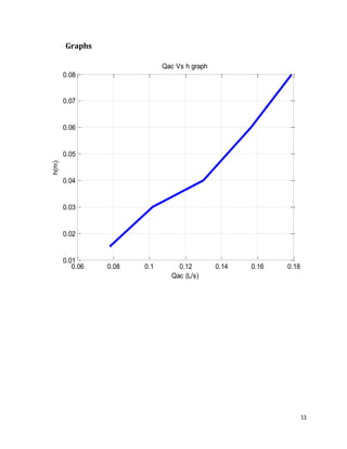 11
Graphs
0.06 0.08 0.1 0.12 0.14 0.16 0.18
0.01
0.02
0.03
0.04
0.05
0.06
0.07
0.08
Qac (L/s)
h(m)
Qac Vs h graph
 