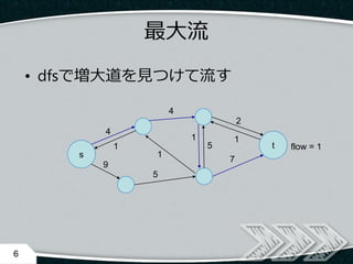 • dfsで増大道を見つけて流す
6
s
t
4
4
2
9
5
7
5 flow = 11
1
1
1
最大流
 