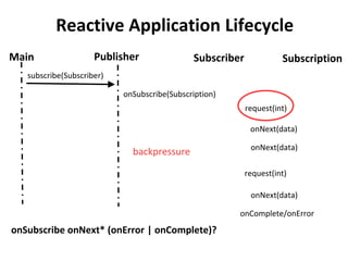 Reactive Application Lifecycle
Publisher Subscriber
subscribe(Subscriber)
Main
onSubscribe(Subscription)
Subscription
onNext(data)
onNext(data)
request(int)
onNext(data)
onComplete/onError
onSubscribe onNext* (onError | onComplete)?
backpressure
request(int)
 