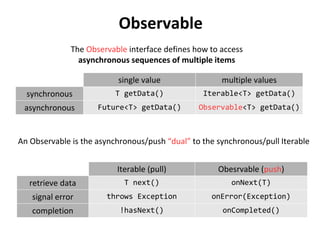 Observable
The Observable interface defines how to access
asynchronous sequences of multiple items
single value multiple values
synchronous T getData() Iterable<T> getData()
asynchronous Future<T> getData() Observable<T> getData()
An Observable is the asynchronous/push “dual” to the synchronous/pull Iterable
Iterable (pull) Obesrvable (push)
retrieve data T next() onNext(T)
signal error throws Exception onError(Exception)
completion !hasNext() onCompleted()
 