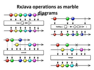 RxJava operations as marble
diagrams
 