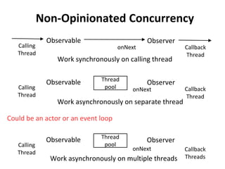 Non-Opinionated Concurrency
Observable Observer
Calling
Thread
Callback
Thread
onNext
Work synchronously on calling thread
Observable Observer
Calling
Thread
Callback
Thread
onNext
Work asynchronously on separate thread
Thread
pool
Observable Observer
Calling
Thread
Callback
Threads
onNext
Work asynchronously on multiple threads
Thread
pool
Could be an actor or an event loop
 