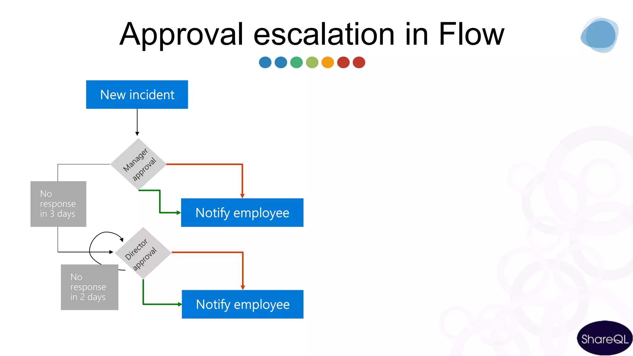 Approval escalation in Flow
 