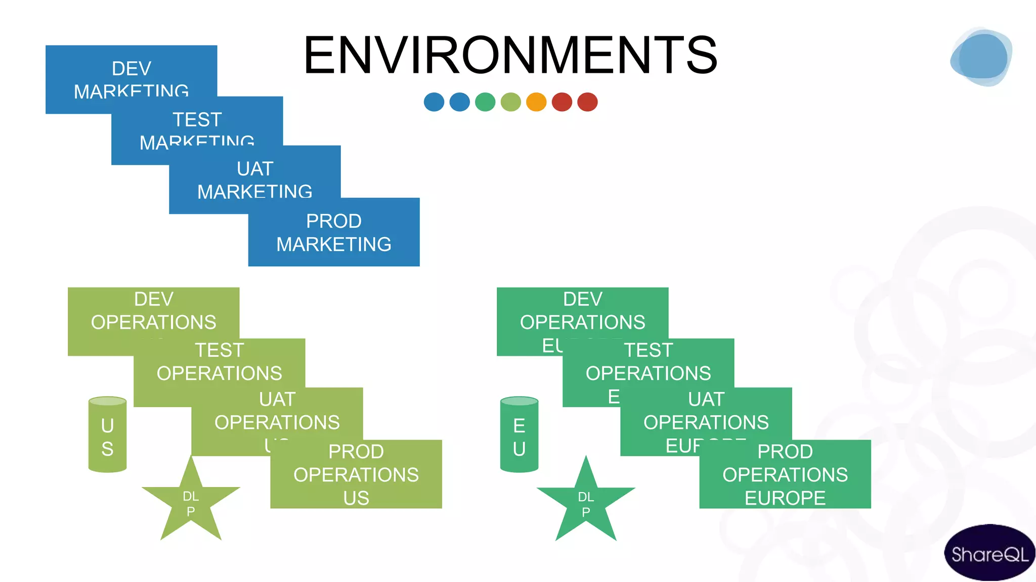 ENVIRONMENTSDEV
MARKETING
TEST
MARKETING
UAT
MARKETING
PROD
MARKETING
DEV
OPERATIONS
US TEST
OPERATIONS
US UAT
OPERATIONS
US PROD
OPERATIONS
US
U
S
DL
P
DEV
OPERATIONS
EUROPETEST
OPERATIONS
EUROPEUAT
OPERATIONS
EUROPE PROD
OPERATIONS
EUROPE
E
U
DL
P
 
