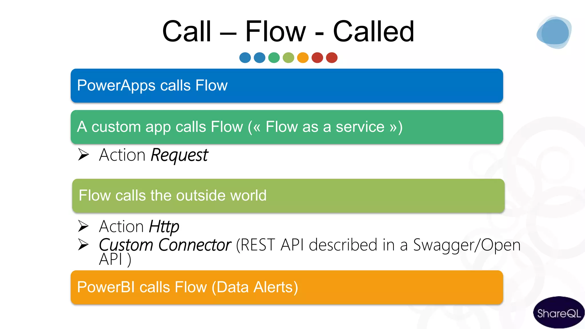 Call – Flow - Called
 Action Request
 Action Http
 Custom Connector (REST API described in a Swagger/Open
API )
PowerApps calls Flow
A custom app calls Flow (« Flow as a service »)
PowerBI calls Flow (Data Alerts)
Flow calls the outside world
 