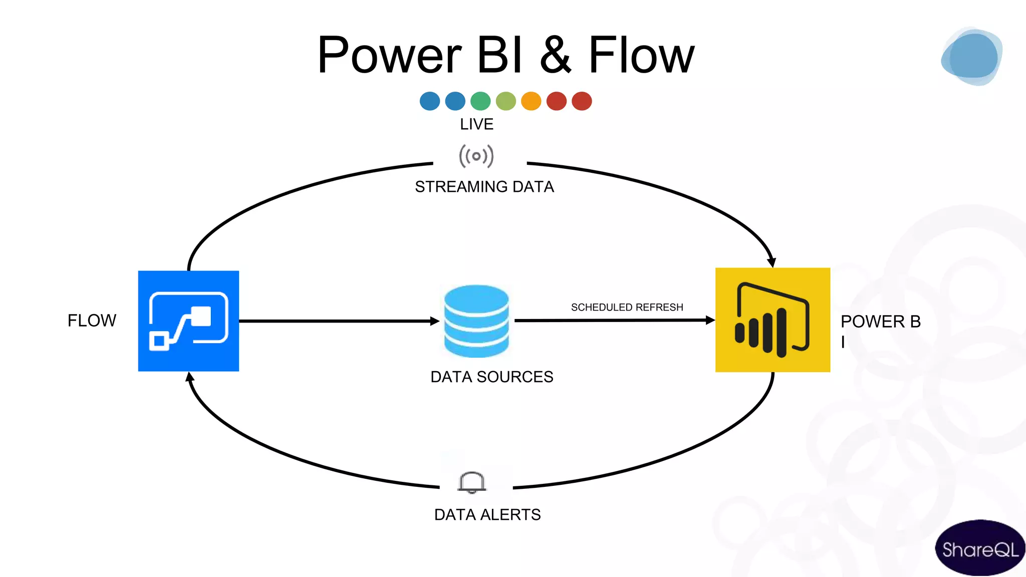 Power BI & Flow
FLOW
DATA ALERTS
DATA SOURCES
POWER B
I
SCHEDULED REFRESH
STREAMING DATA
LIVE
 