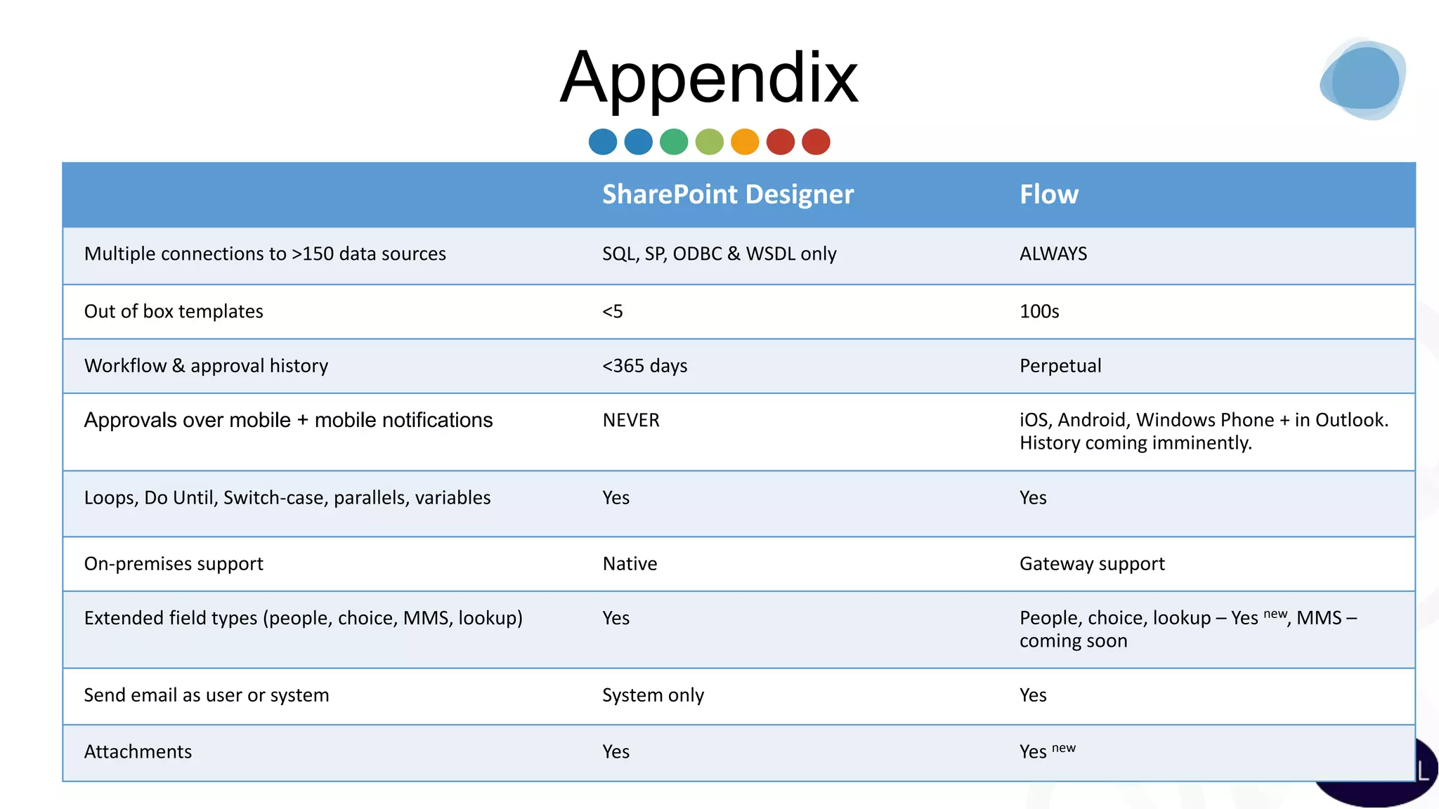 Appendix
SharePoint Designer Flow
Multiple connections to >150 data sources SQL, SP, ODBC & WSDL only ALWAYS
Out of box templates <5 100s
Workflow & approval history <365 days Perpetual
Approvals over mobile + mobile notifications NEVER iOS, Android, Windows Phone + in Outlook.
History coming imminently.
Loops, Do Until, Switch-case, parallels, variables Yes Yes
On-premises support Native Gateway support
Extended field types (people, choice, MMS, lookup) Yes People, choice, lookup – Yes new, MMS –
coming soon
Send email as user or system System only Yes
Attachments Yes Yes new
 