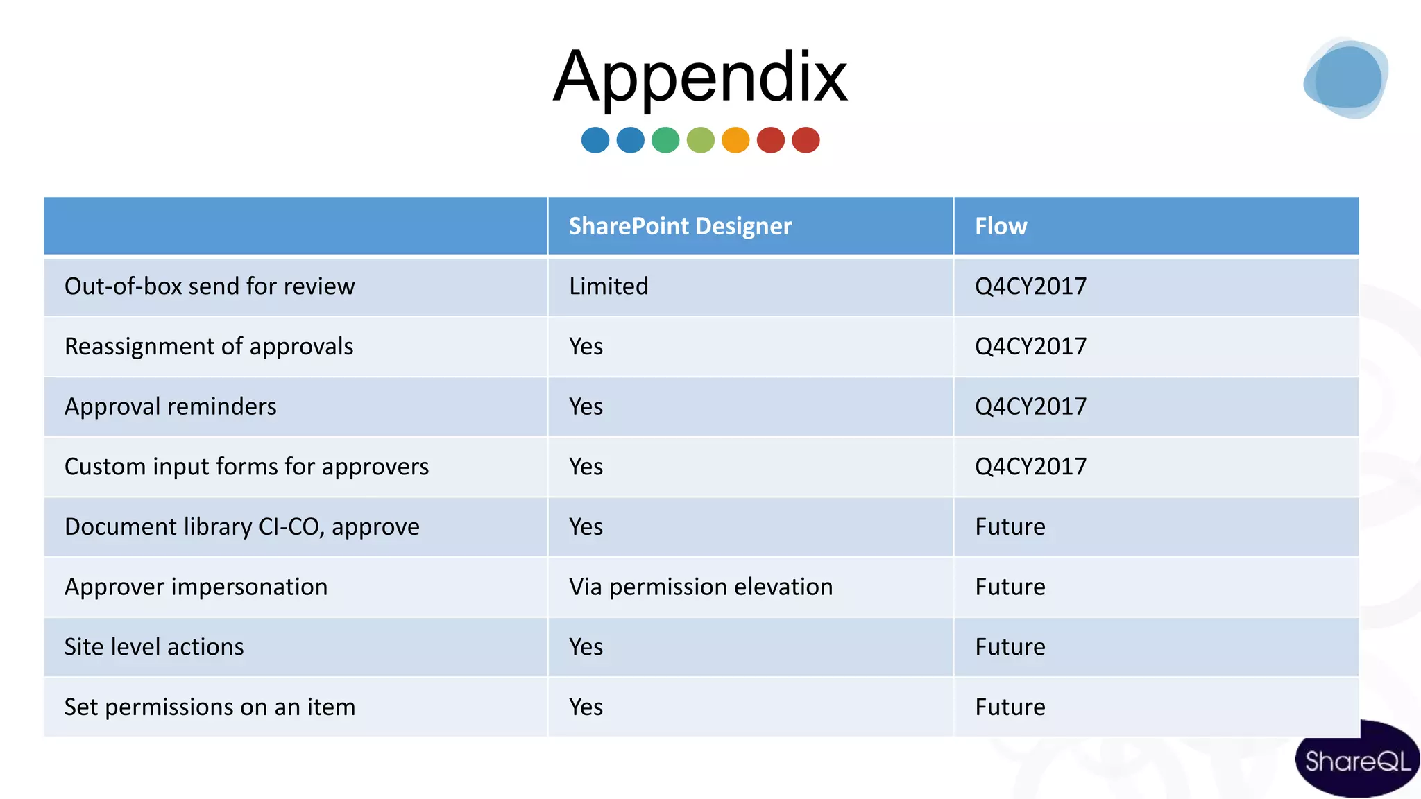 Appendix
SharePoint Designer Flow
Out-of-box send for review Limited Q4CY2017
Reassignment of approvals Yes Q4CY2017
Approval reminders Yes Q4CY2017
Custom input forms for approvers Yes Q4CY2017
Document library CI-CO, approve Yes Future
Approver impersonation Via permission elevation Future
Site level actions Yes Future
Set permissions on an item Yes Future
 