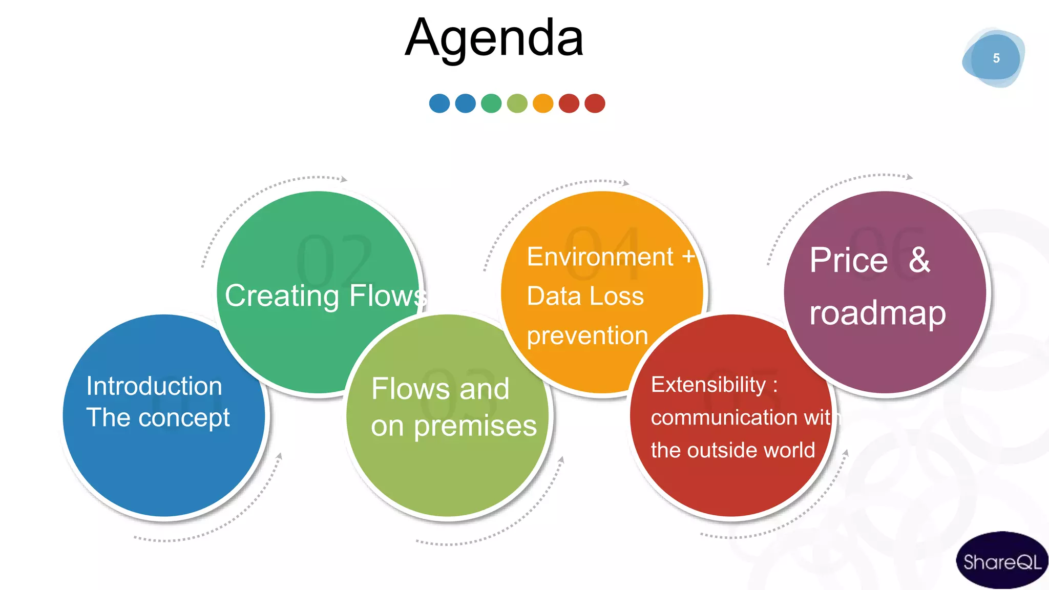 5
Agenda
Introduction
The concept
Creating Flows
Flows and
on premises
Environment +
Data Loss
prevention
Extensibility :
communication with
the outside world
Price &
roadmap
 