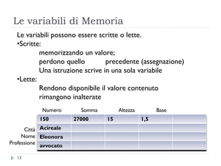 Le variabili di Memoria
150 27000 15 1,5
Acireale
Eleonora
avvocato
Numero Somma Altezza Base
Città
Nome
Professione
Le variabili possono essere scritte o lette.
•Scritte:
memorizzando un valore;
perdono quello precedente (assegnazione)
Una istruzione scrive in una sola variabile
•Lette:
Rendono disponibile il valore contenuto
rimangono inalterate
13
 