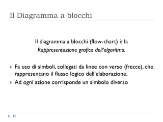 Il Diagramma a blocchi
Il diagramma a blocchi (flow-chart) è la
Rappresentazione grafica dell’algoritmo.
 Fa uso di simboli, collegati da linee con verso (frecce), che
rappresentano il flusso logico dell’elaborazione.
 Ad ogni azione corrisponde un simbolo diverso
22
 