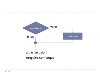 vero
falso
altre istruzioni
eseguite comunque
condizione
Istruzione
29
 