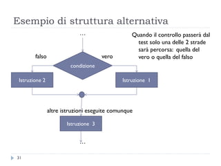 Esempio di struttura alternativa
…
falso vero
altre istruzioni eseguite comunque
…
condizione
Istruzione 1Istruzione 2
Istruzione 3
31
Quando il controllo passerà dal
test solo una delle 2 strade
sarà percorsa: quella del
vero o quella del falso
 
