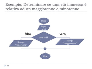 Esempio: Determinare se una età immessa è
relativa ad un maggiorenne o minorenne
falso vero
anni>=18
Inizio
Stampa
”maggiorenne”
Stampa
“minorenne”
Fine
Input
anni
32
 