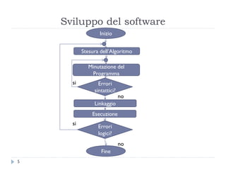 Sviluppo del software
Stesura dell’Algoritmo
Minutazione del
Programma
Errori
sintattici?
Fine
Inizio
Errori
logici?
Esecuzione
si
no
si
no
5
Linkaggio
 