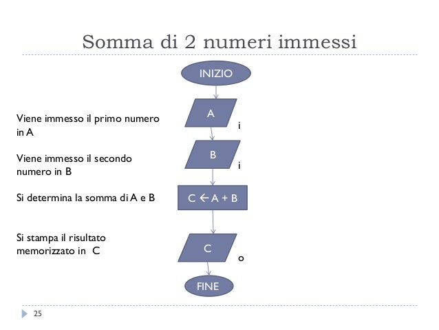 Flow chart