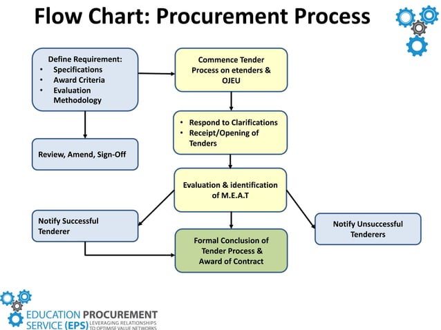 Procurement Process Using Woped Flow-Chart-Procurement-Process.pdfFlow-Chart-Procurement-Process.pdf
