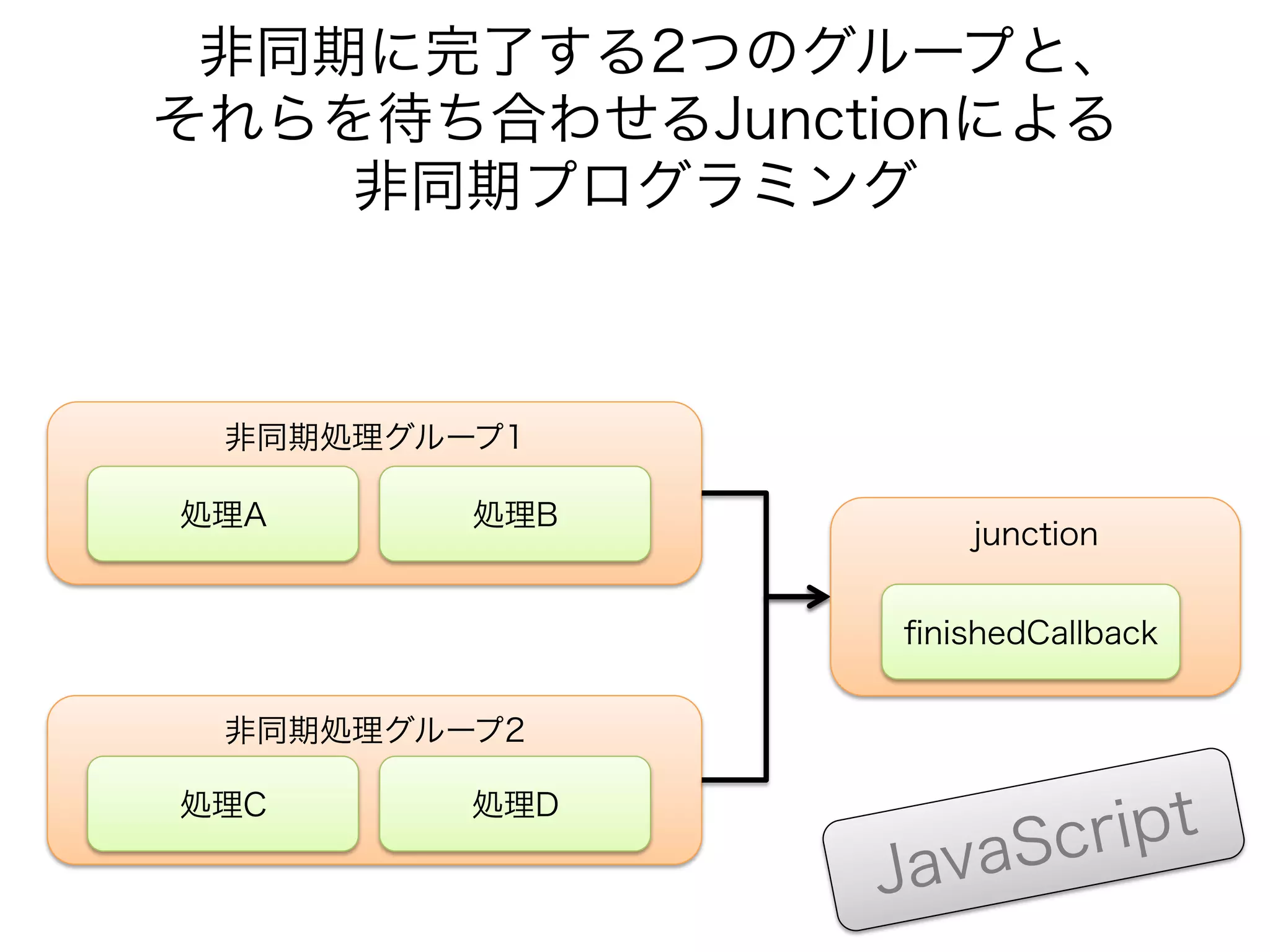 非同期に完了する処理をまとめた2つのグループ([A,B], [C,D])と、
さらにそれら2つの完了を待ち合わせる合流処理の例です。
	

例: 非同期処理のネスト
 